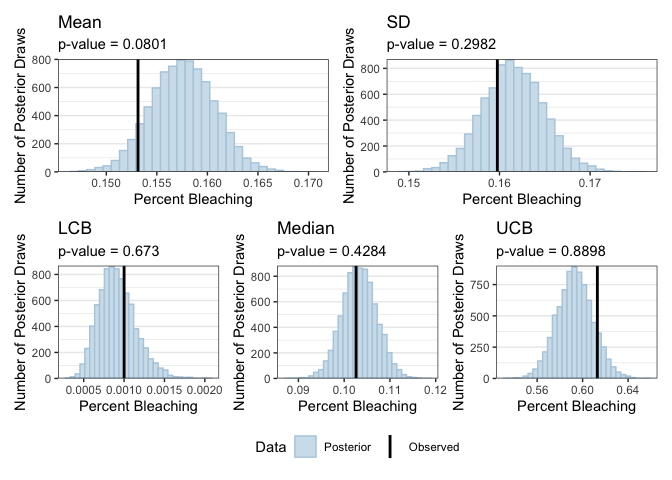 Figure 5: Posterior Predictive Checks for Summary Statistics